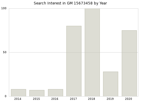 Annual search interest in GM 15673458 part.