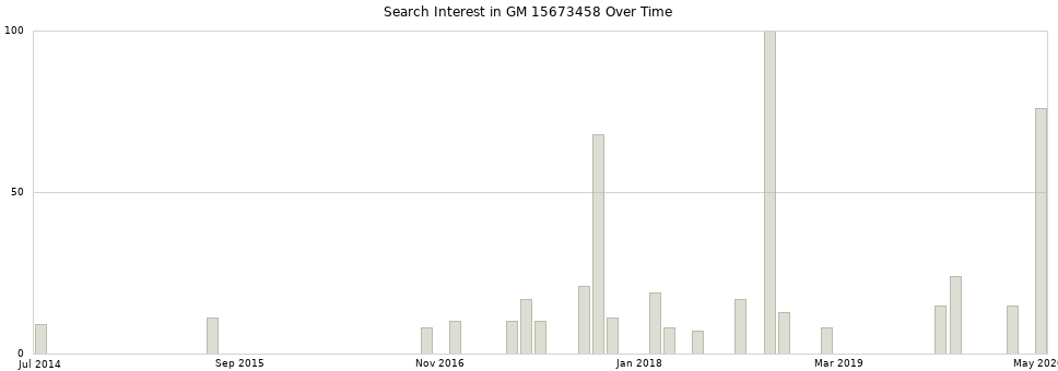 Search interest in GM 15673458 part aggregated by months over time.