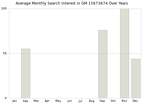 Monthly average search interest in GM 15673674 part over years from 2013 to 2020.