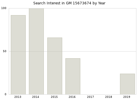 Annual search interest in GM 15673674 part.