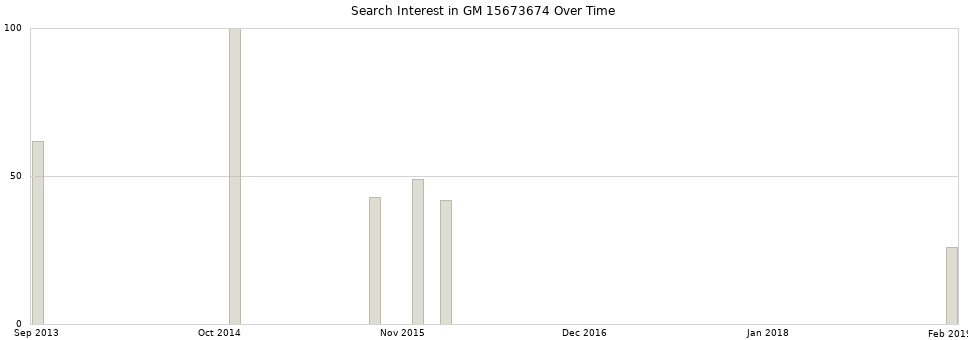 Search interest in GM 15673674 part aggregated by months over time.