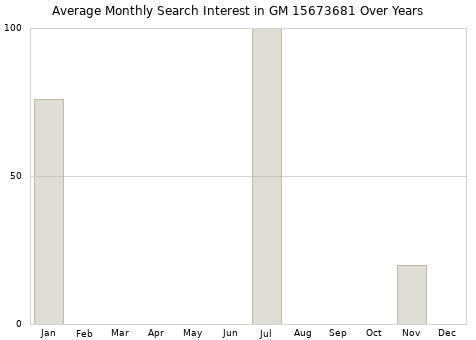 Monthly average search interest in GM 15673681 part over years from 2013 to 2020.