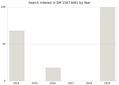 Annual search interest in GM 15673681 part.
