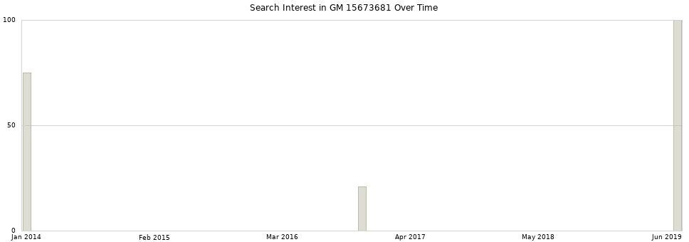 Search interest in GM 15673681 part aggregated by months over time.