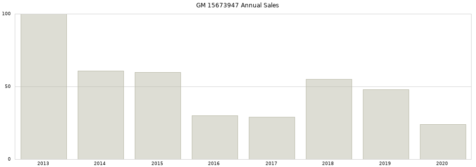 GM 15673947 part annual sales from 2014 to 2020.