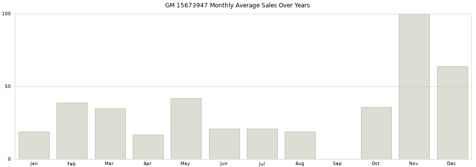 GM 15673947 monthly average sales over years from 2014 to 2020.