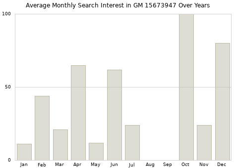 Monthly average search interest in GM 15673947 part over years from 2013 to 2020.