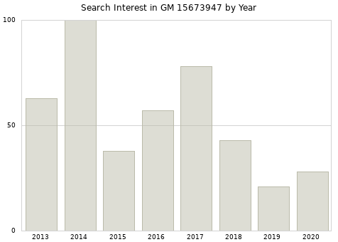 Annual search interest in GM 15673947 part.