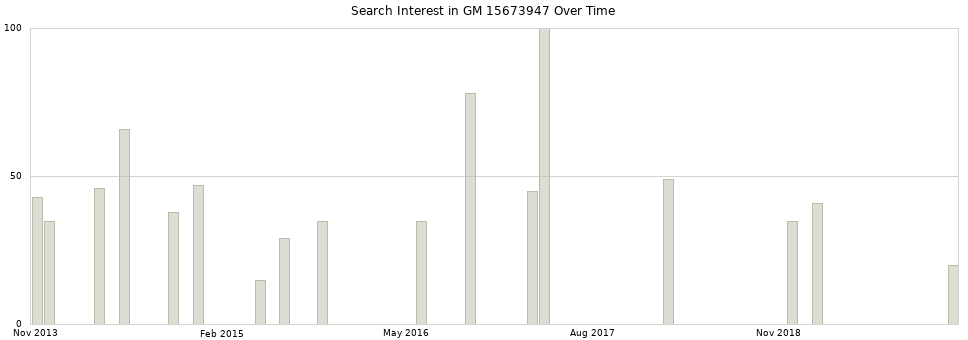 Search interest in GM 15673947 part aggregated by months over time.