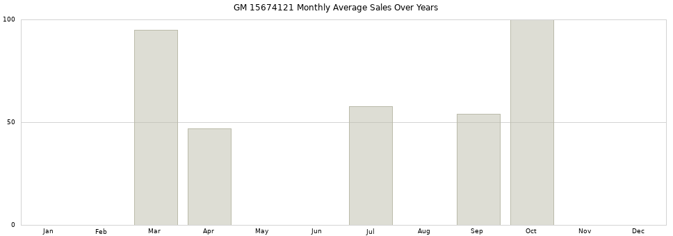GM 15674121 monthly average sales over years from 2014 to 2020.