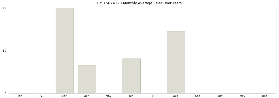 GM 15674123 monthly average sales over years from 2014 to 2020.