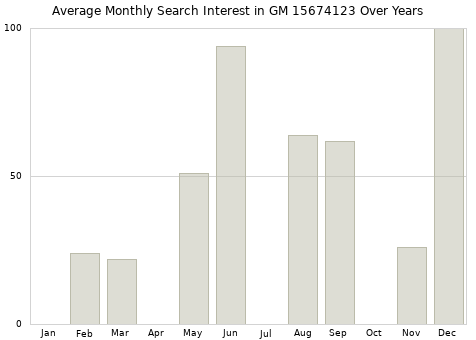 Monthly average search interest in GM 15674123 part over years from 2013 to 2020.