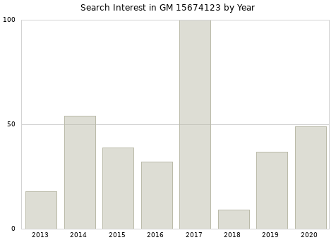 Annual search interest in GM 15674123 part.