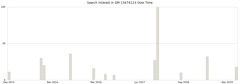 Search interest in GM 15674123 part aggregated by months over time.