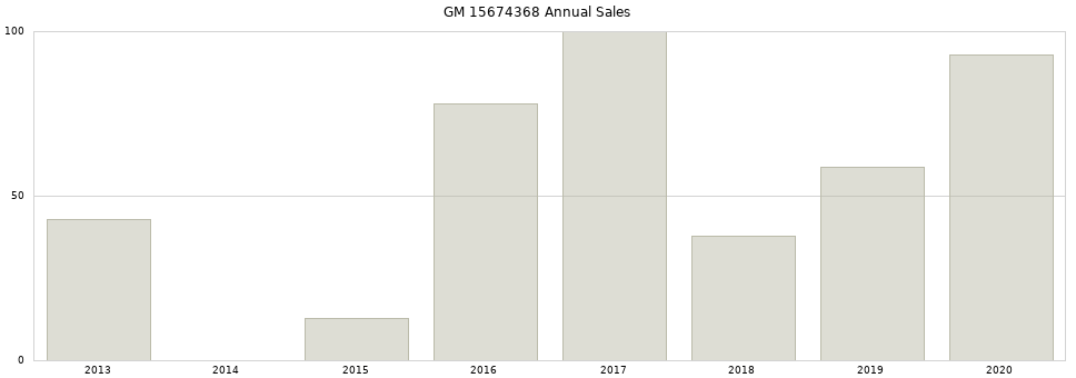 GM 15674368 part annual sales from 2014 to 2020.