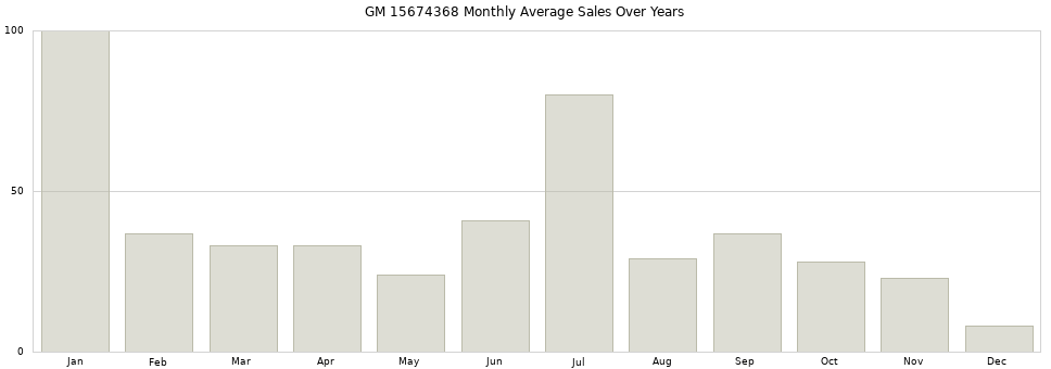 GM 15674368 monthly average sales over years from 2014 to 2020.