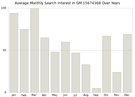 Monthly average search interest in GM 15674368 part over years from 2013 to 2020.