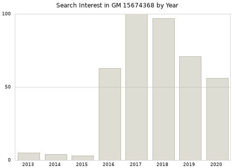 Annual search interest in GM 15674368 part.
