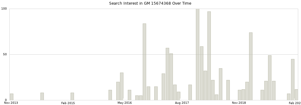 Search interest in GM 15674368 part aggregated by months over time.