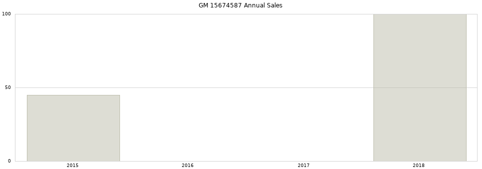 GM 15674587 part annual sales from 2014 to 2020.