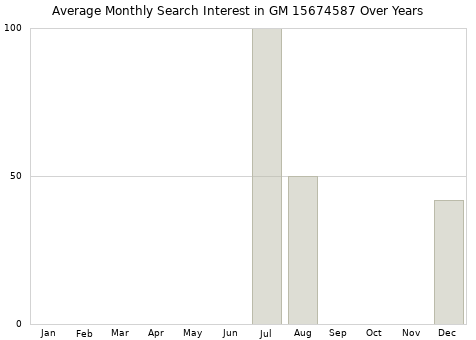 Monthly average search interest in GM 15674587 part over years from 2013 to 2020.
