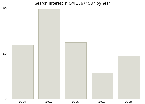 Annual search interest in GM 15674587 part.