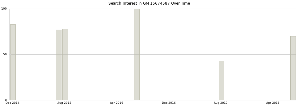 Search interest in GM 15674587 part aggregated by months over time.