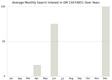 Monthly average search interest in GM 15674851 part over years from 2013 to 2020.