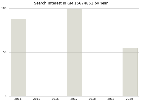 Annual search interest in GM 15674851 part.