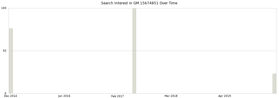 Search interest in GM 15674851 part aggregated by months over time.