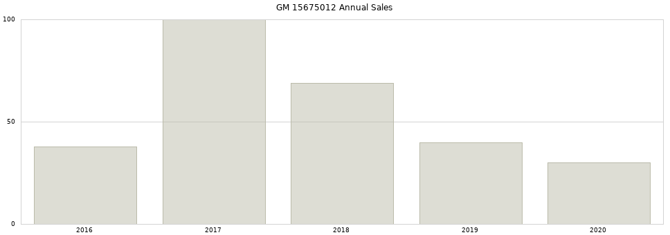 GM 15675012 part annual sales from 2014 to 2020.