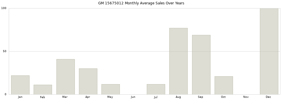 GM 15675012 monthly average sales over years from 2014 to 2020.