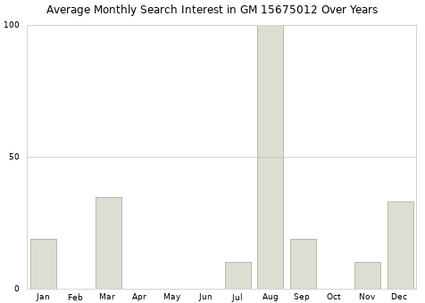Monthly average search interest in GM 15675012 part over years from 2013 to 2020.