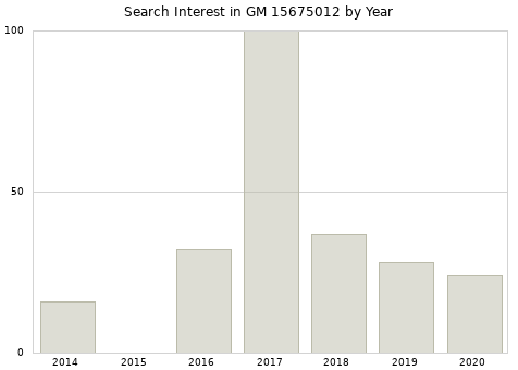 Annual search interest in GM 15675012 part.