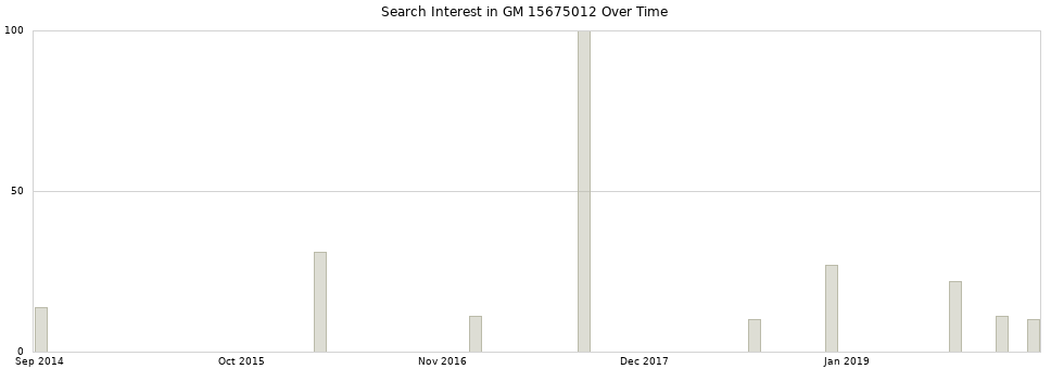 Search interest in GM 15675012 part aggregated by months over time.