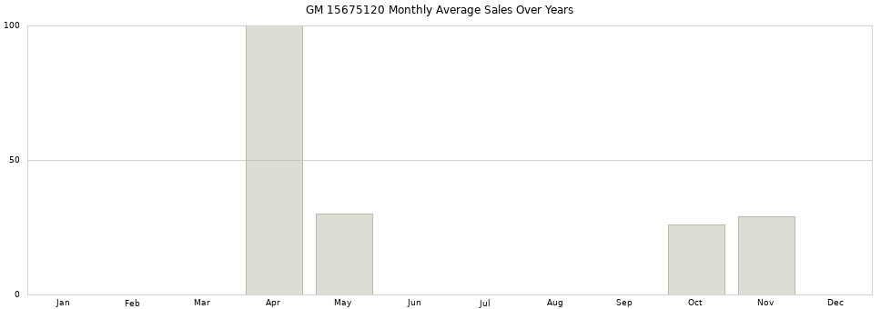 GM 15675120 monthly average sales over years from 2014 to 2020.