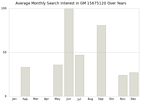 Monthly average search interest in GM 15675120 part over years from 2013 to 2020.