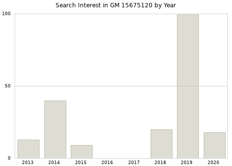Annual search interest in GM 15675120 part.