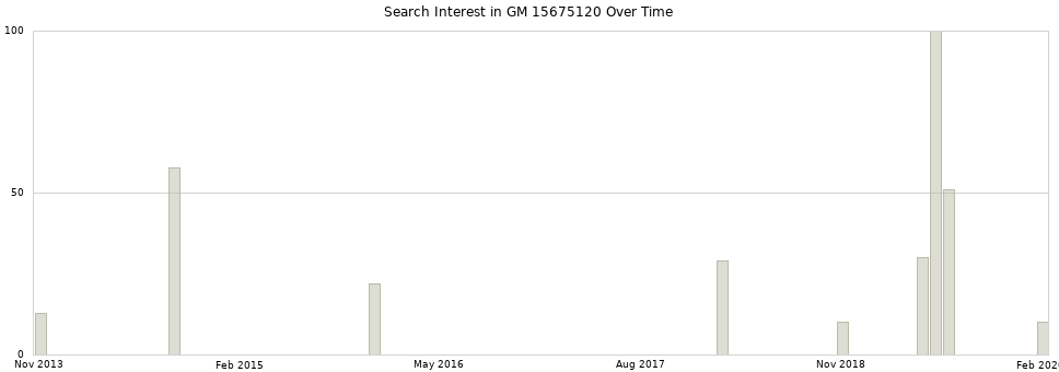 Search interest in GM 15675120 part aggregated by months over time.