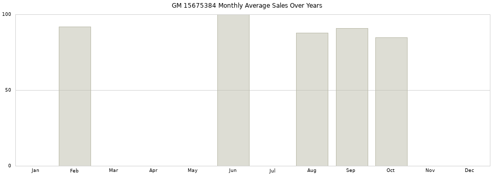 GM 15675384 monthly average sales over years from 2014 to 2020.