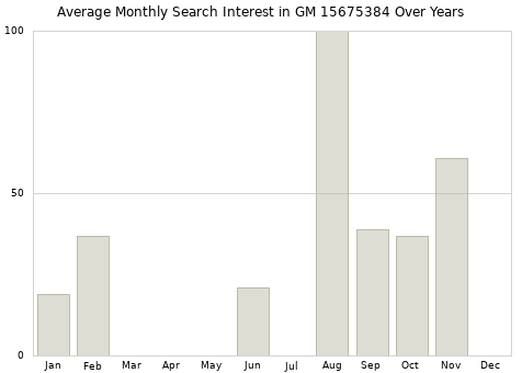 Monthly average search interest in GM 15675384 part over years from 2013 to 2020.