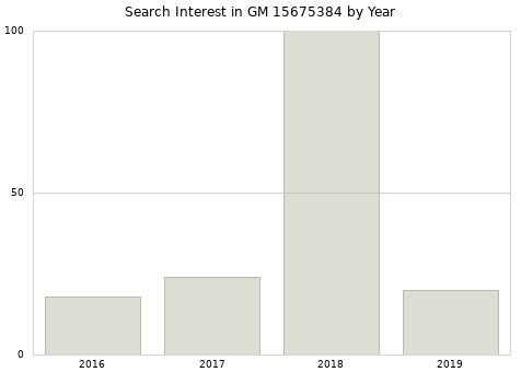 Annual search interest in GM 15675384 part.