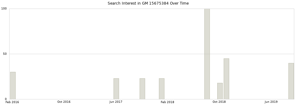 Search interest in GM 15675384 part aggregated by months over time.