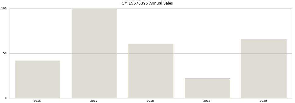 GM 15675395 part annual sales from 2014 to 2020.