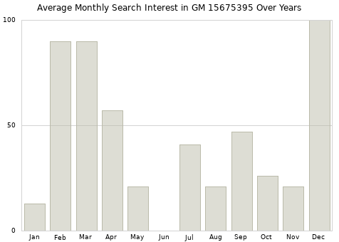 Monthly average search interest in GM 15675395 part over years from 2013 to 2020.