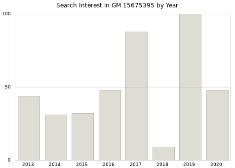 Annual search interest in GM 15675395 part.