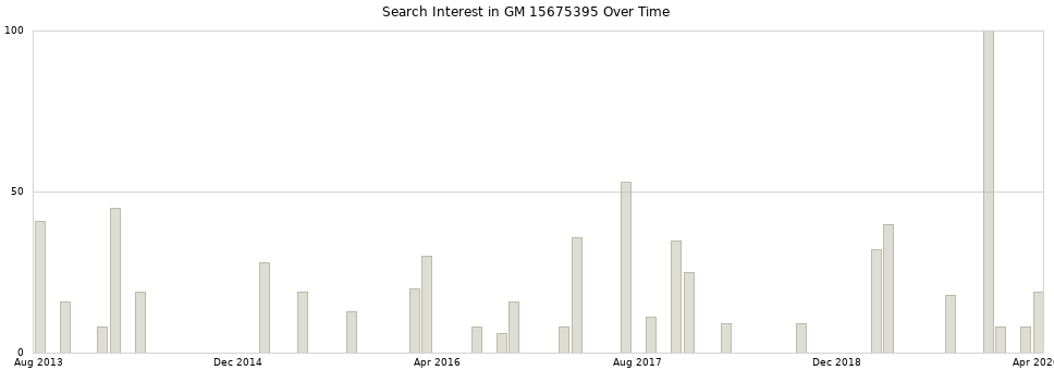 Search interest in GM 15675395 part aggregated by months over time.