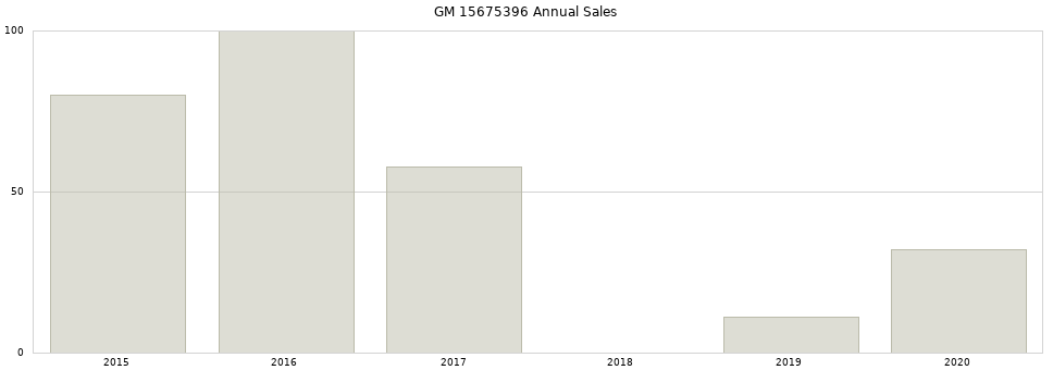 GM 15675396 part annual sales from 2014 to 2020.