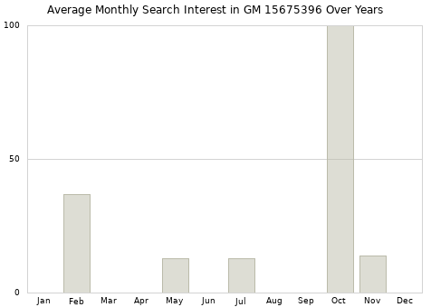 Monthly average search interest in GM 15675396 part over years from 2013 to 2020.