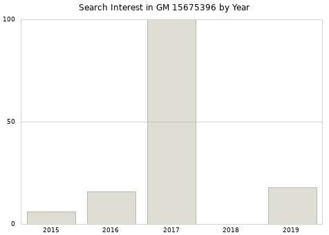 Annual search interest in GM 15675396 part.